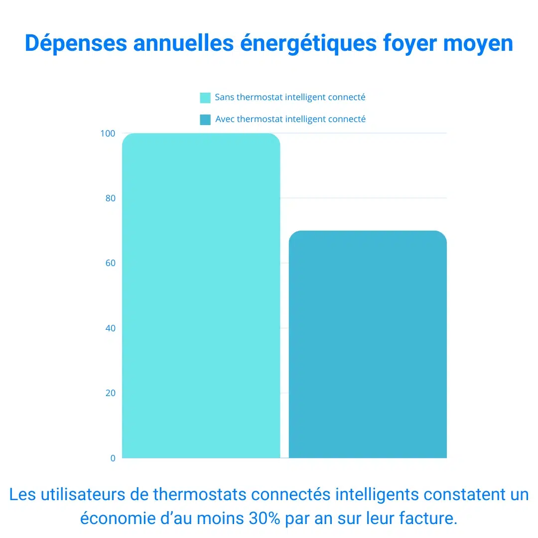 économie énergie avec thermostat connecté intelligent